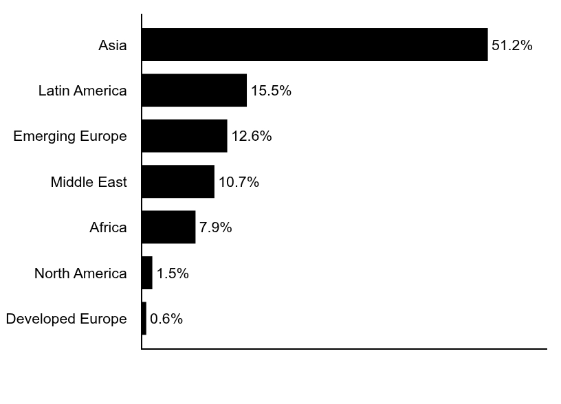 Group By Asset Type Chart