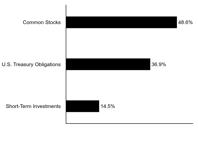 Group By Asset Type Chart
