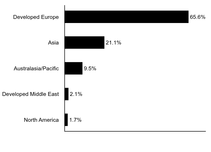 Group By Asset Type Chart