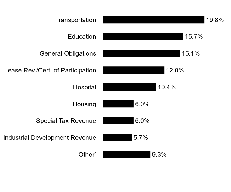 Group By Asset Type Chart