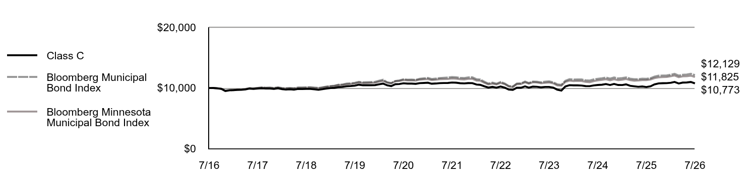 Growth of 10K Chart
