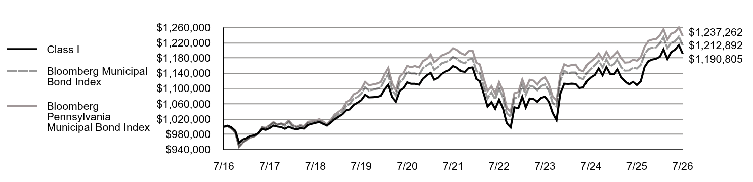 Growth of 10K Chart