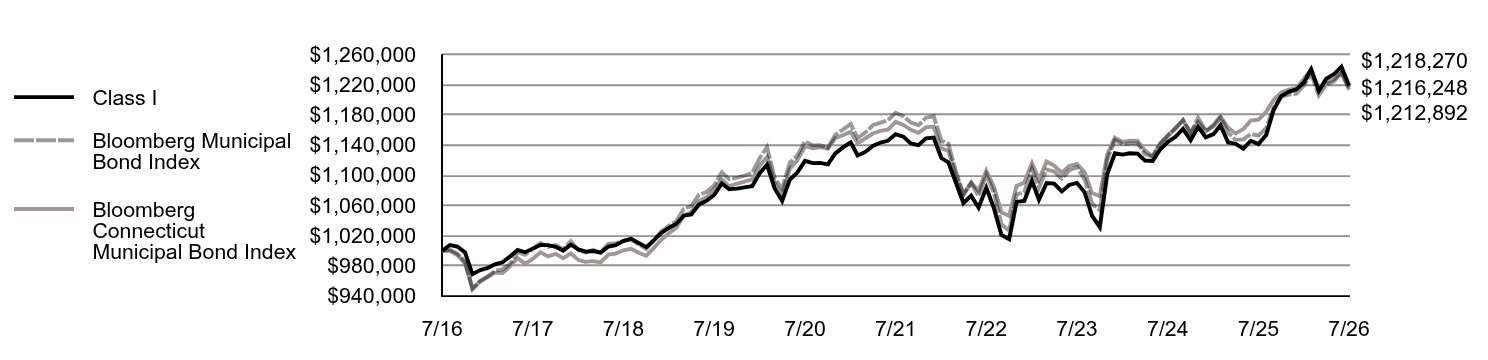 Growth of 10K Chart