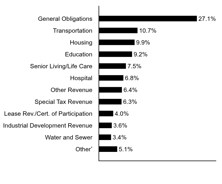 Group By Asset Type Chart