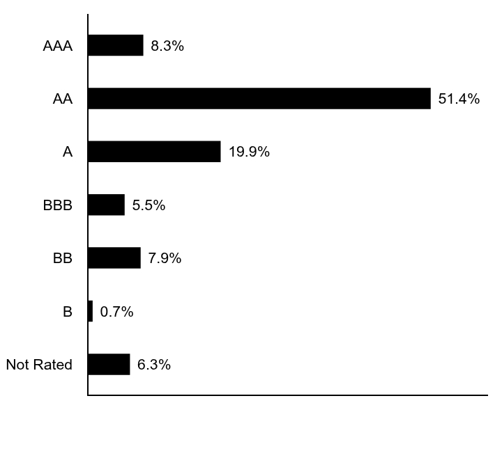 Credit Rating Chart