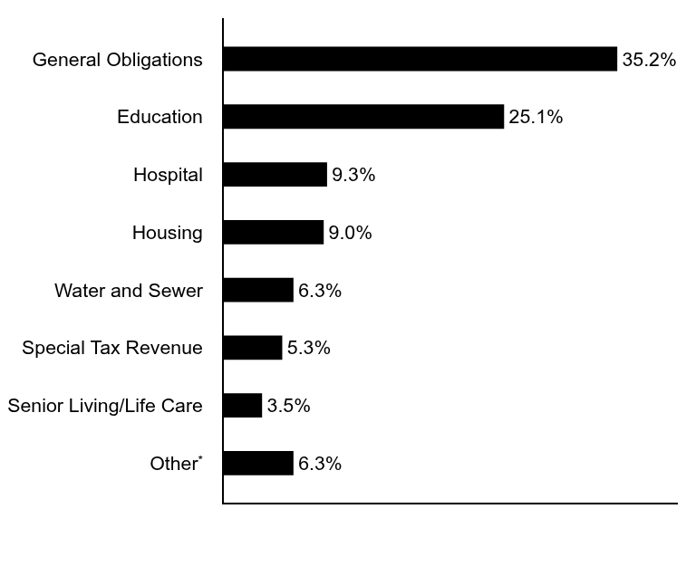 Group By Asset Type Chart