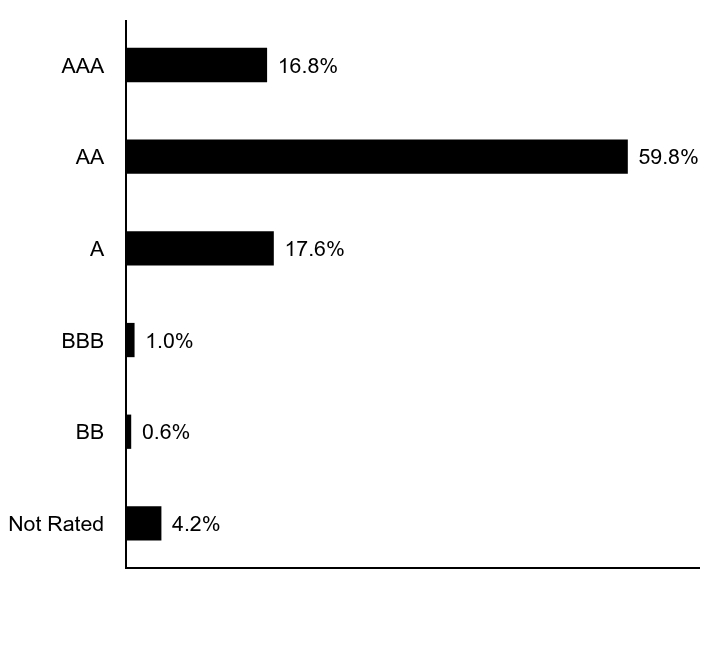 Credit Rating Chart