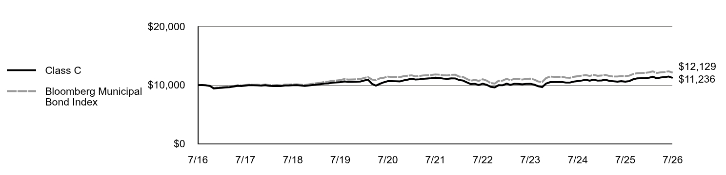 Growth of 10K Chart