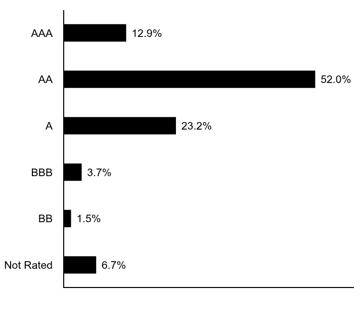 Credit Rating Chart