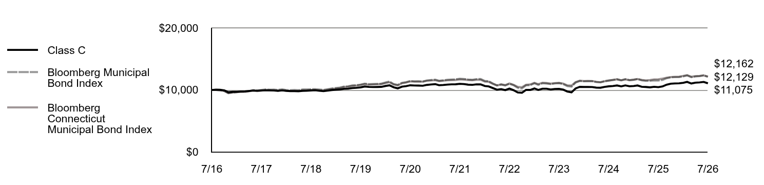 Growth of 10K Chart