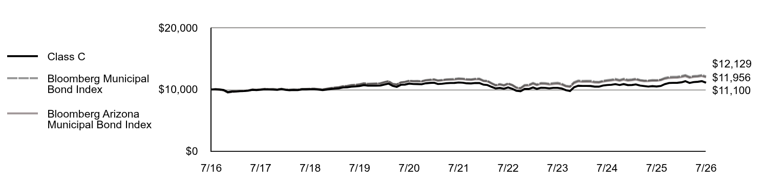 Growth of 10K Chart