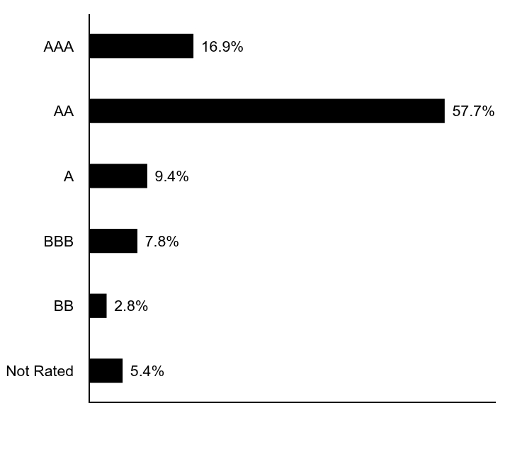 Credit Rating Chart
