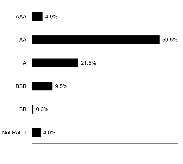 Credit Rating Chart