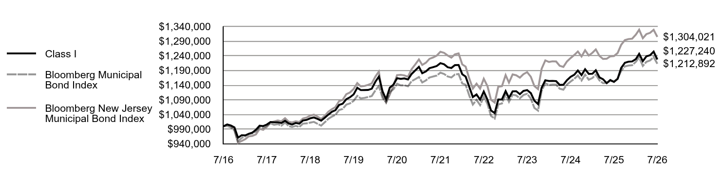 Growth of 10K Chart
