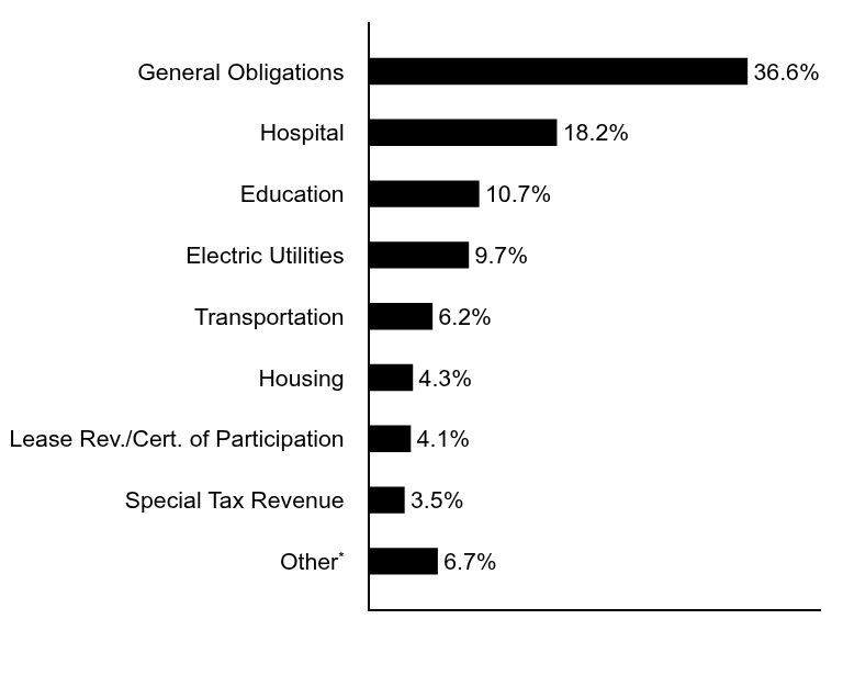 Group By Asset Type Chart