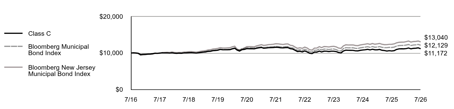 Growth of 10K Chart