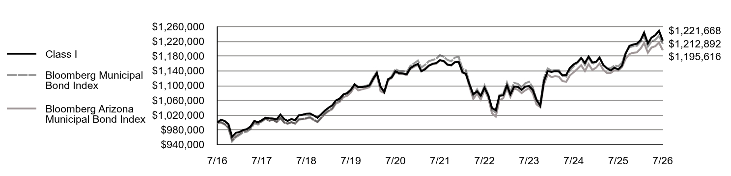 Growth of 10K Chart