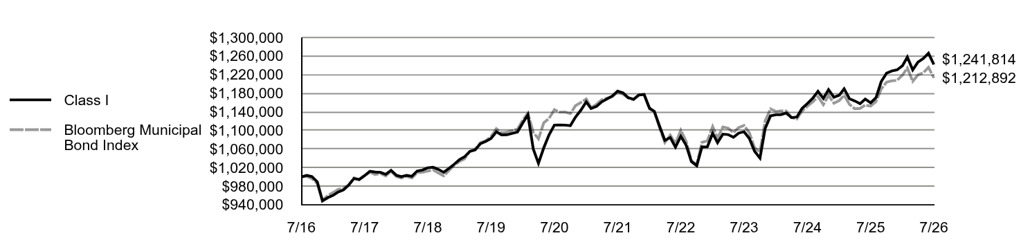 Growth of 10K Chart