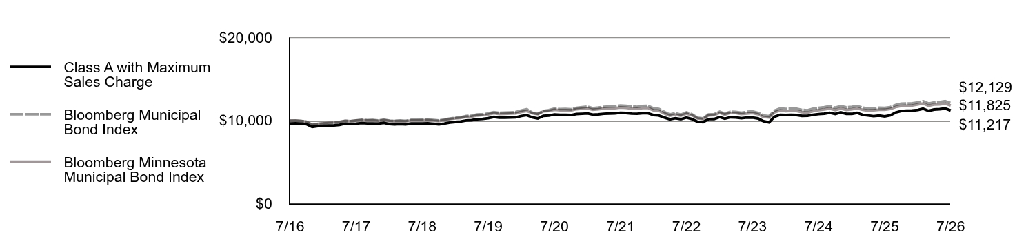 Growth of 10K Chart