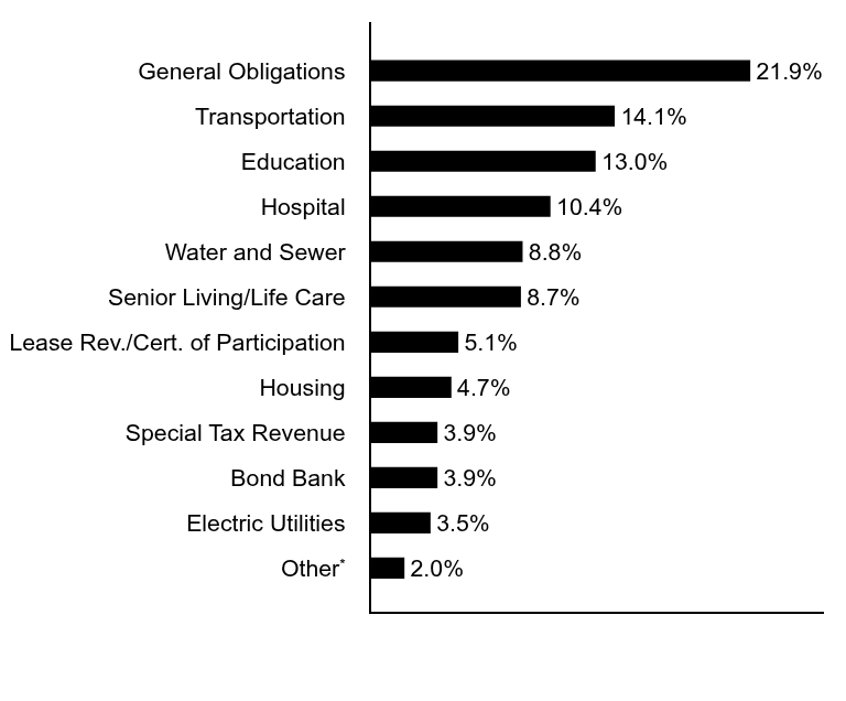 Group By Asset Type Chart