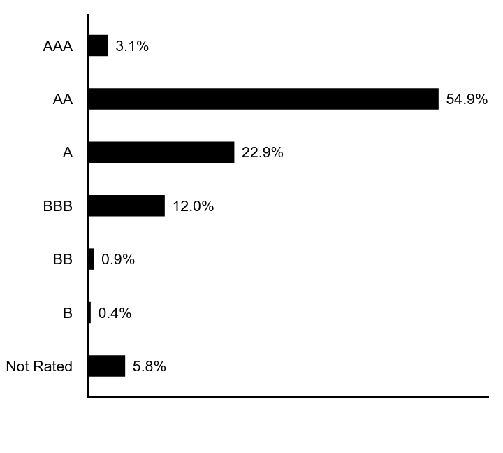 Credit Rating Chart