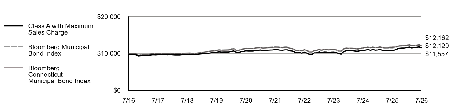 Growth of 10K Chart