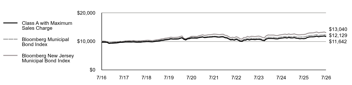Growth of 10K Chart