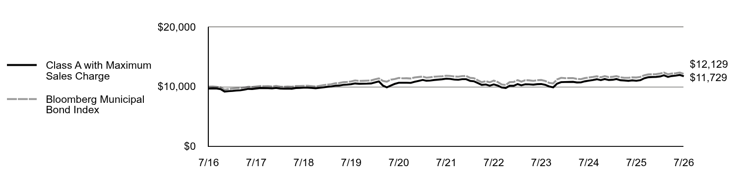 Growth of 10K Chart