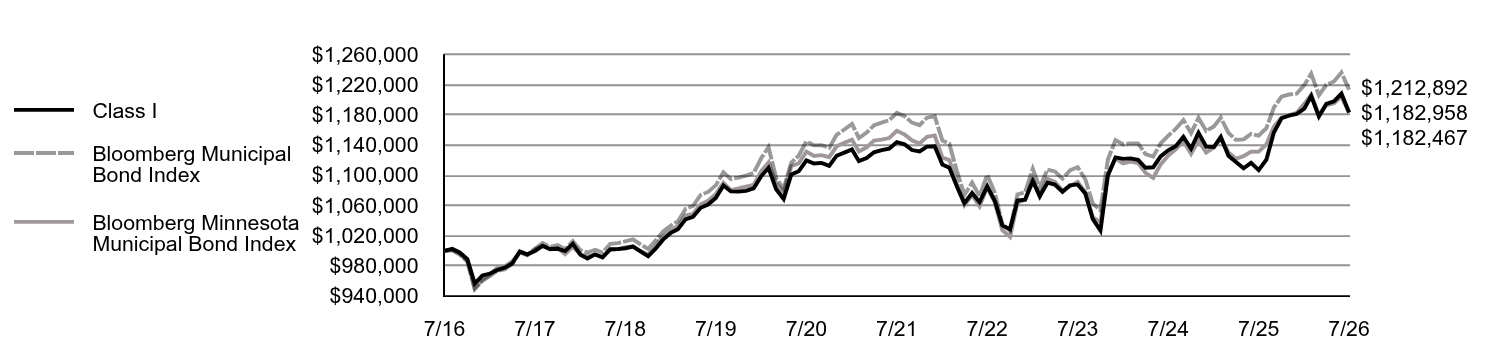 Growth of 10K Chart