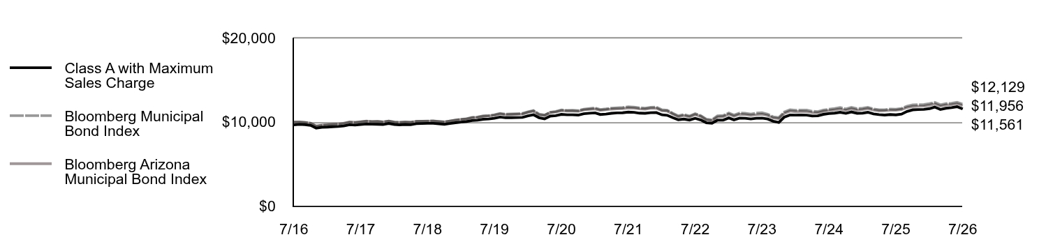 Growth of 10K Chart