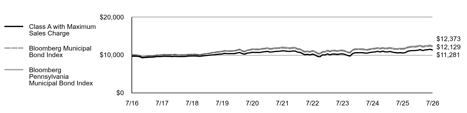 Growth of 10K Chart