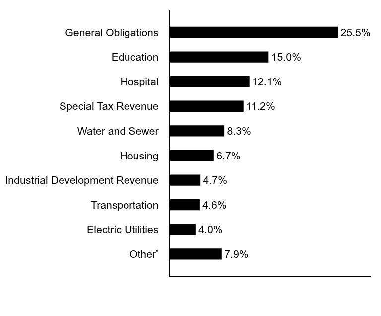 Group By Asset Type Chart