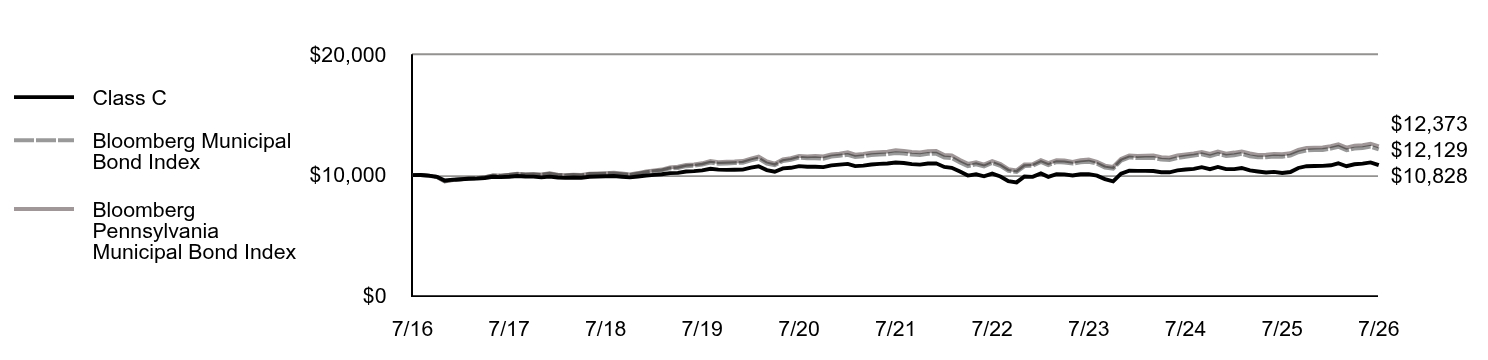 Growth of 10K Chart