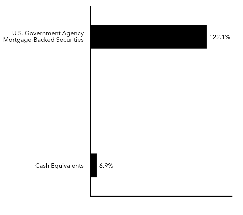 Group By Sector Chart