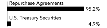 Graphical Representation - Allocation 1 Chart