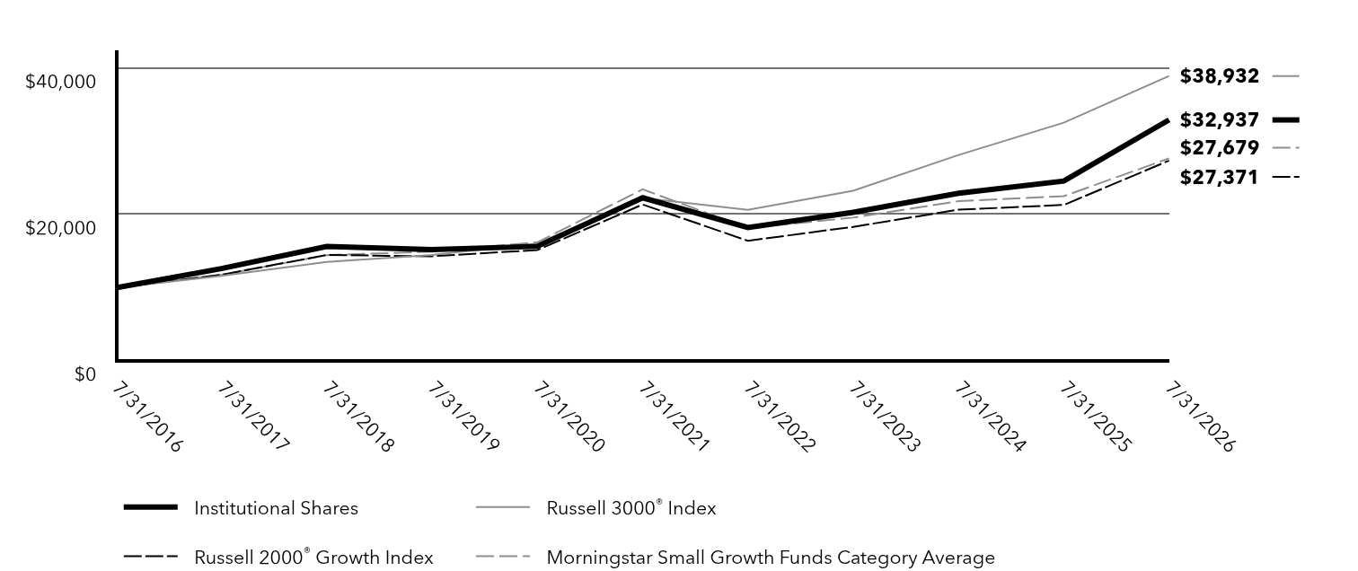 Growth of 10K Chart