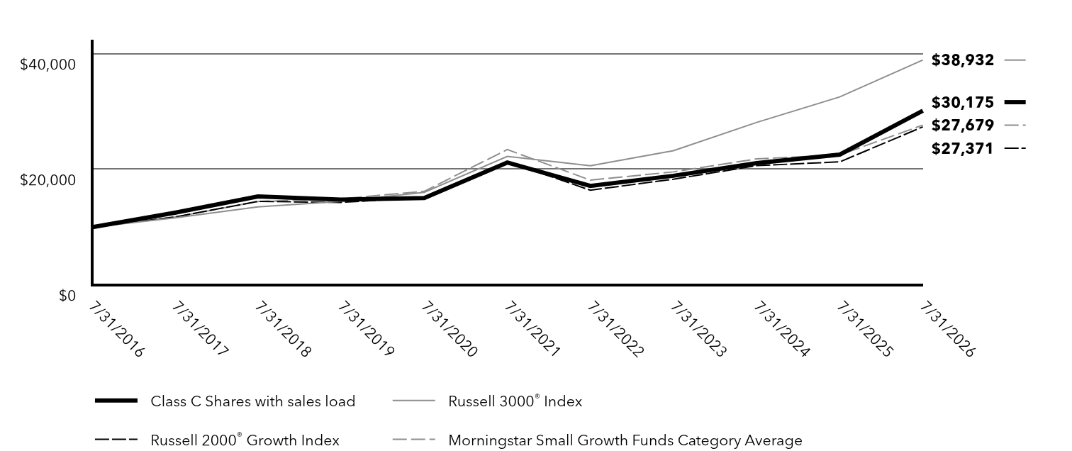 Growth of 10K Chart