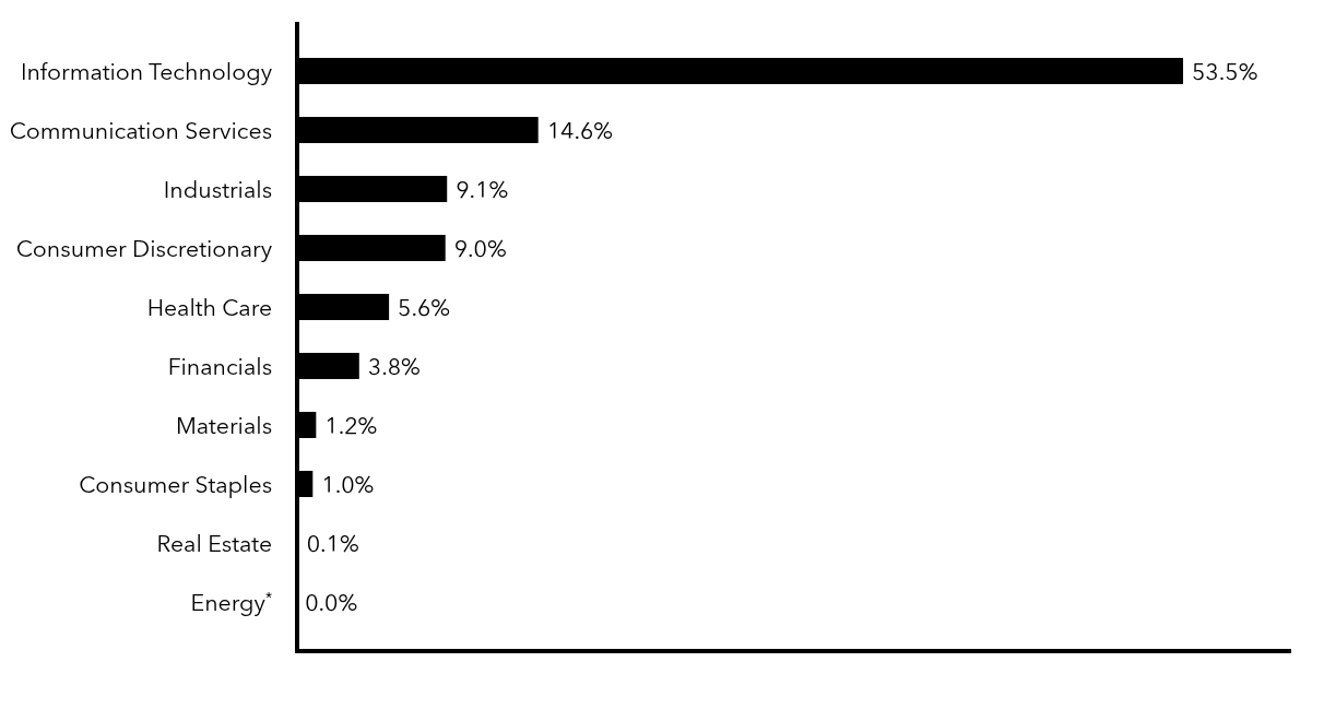 Group By Sector Chart