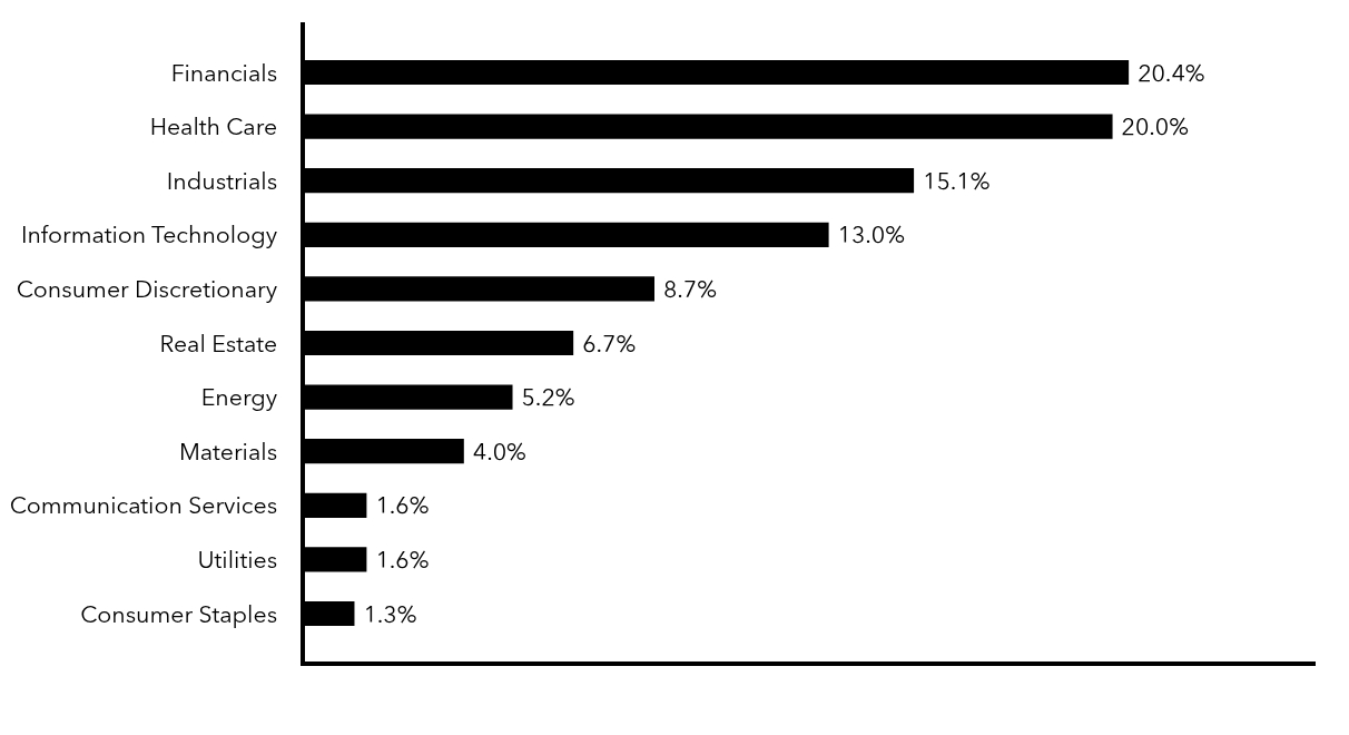 Group By Sector Chart