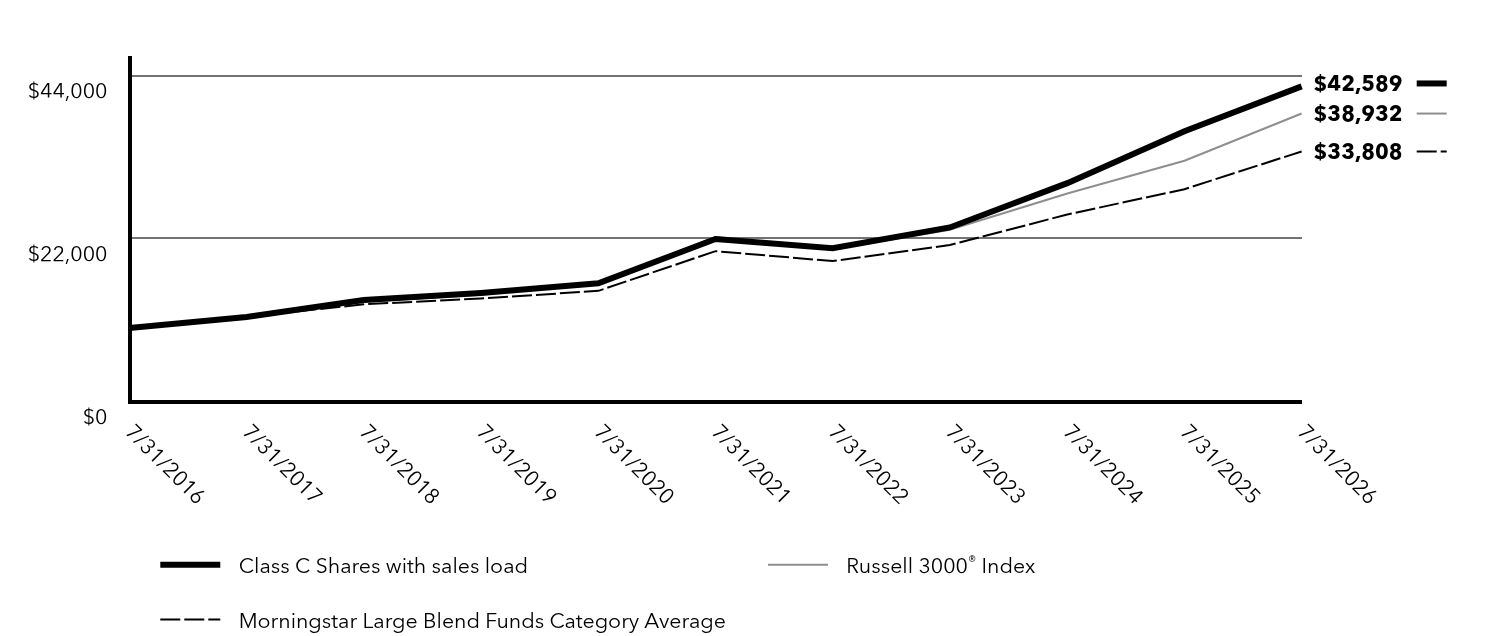 Growth of 10K Chart