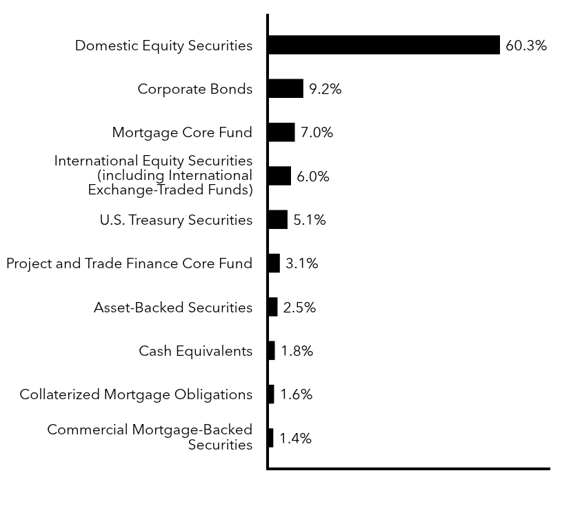 Group By Sector Chart