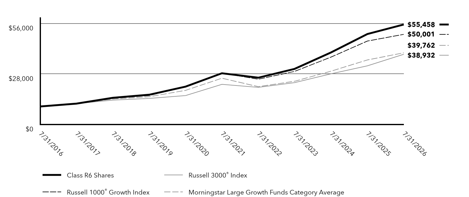 Growth of 10K Chart