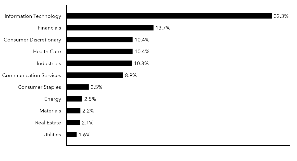 Group By Sector Chart
