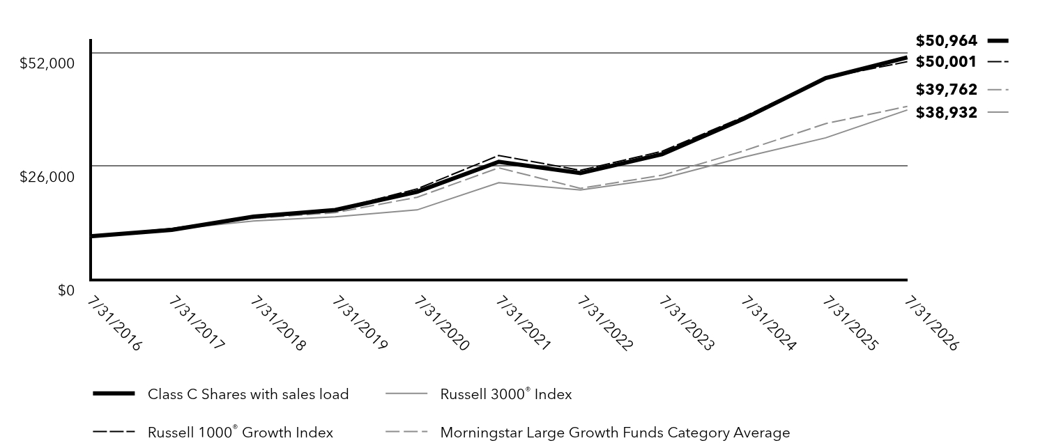 Growth of 10K Chart