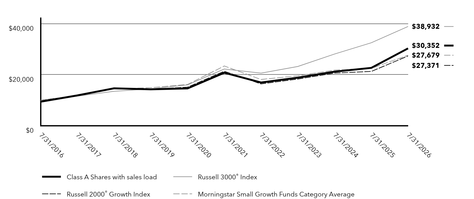 Growth of 10K Chart