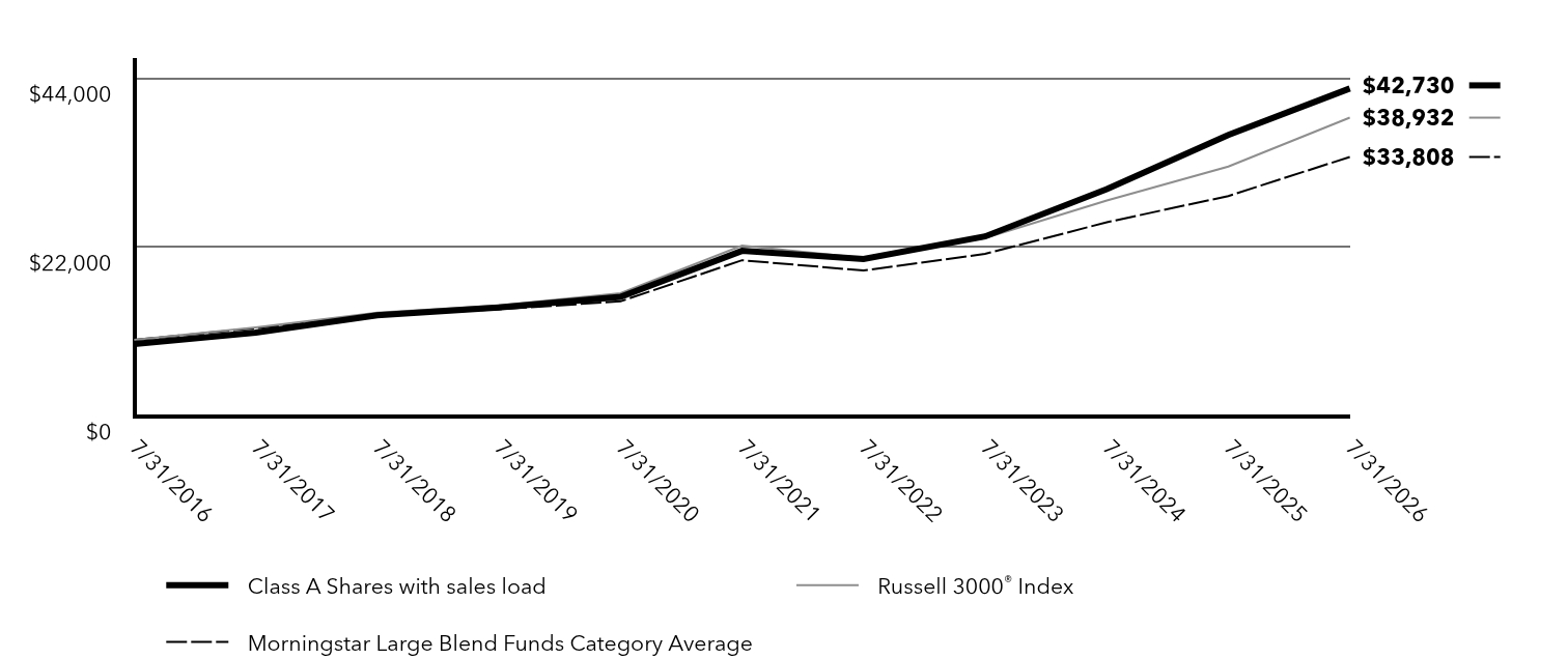 Growth of 10K Chart