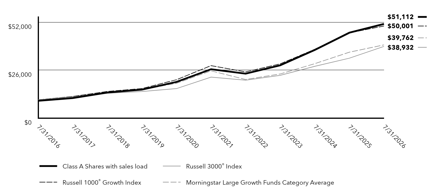Growth of 10K Chart