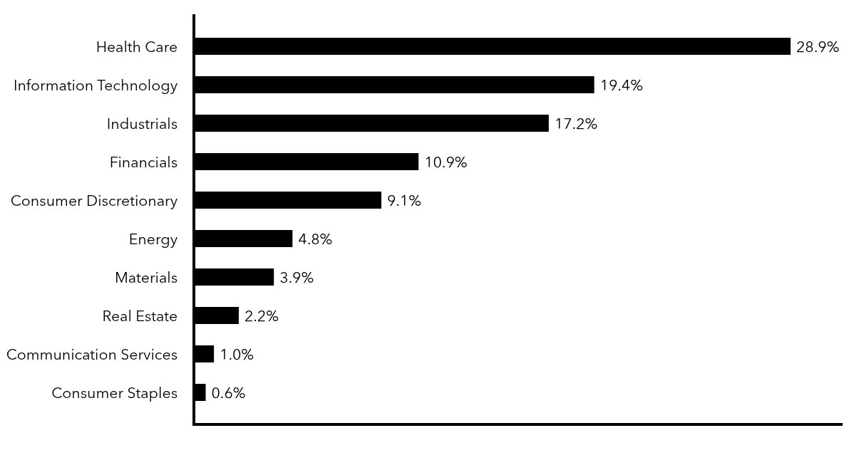 Group By Sector Chart