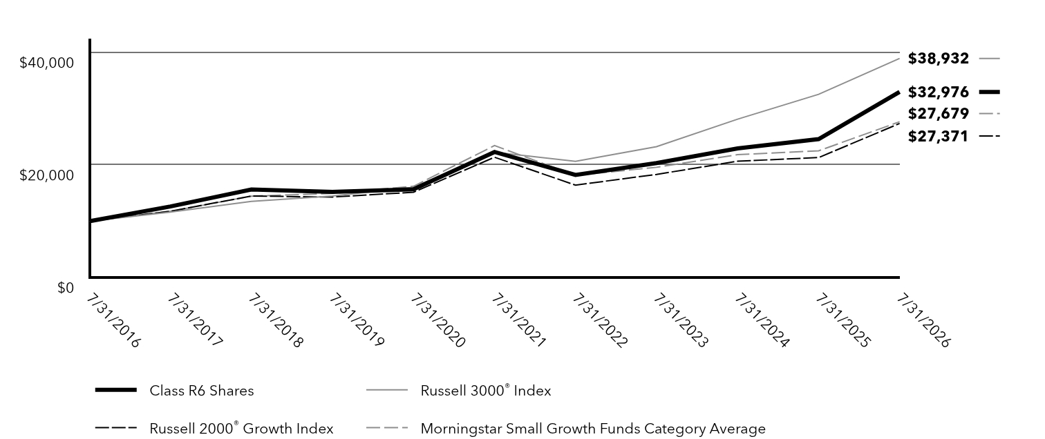 Growth of 10K Chart