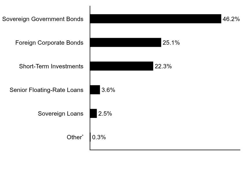 Group By Asset Type Chart